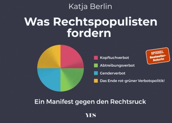 Tortendiagramm. 4 Viertel in 4Farben. Rechtspopulisten fordern Verbot von Kopftüchern+von Abtreibungen+vom Gerndern+das Ende grüner Verbotspolitik